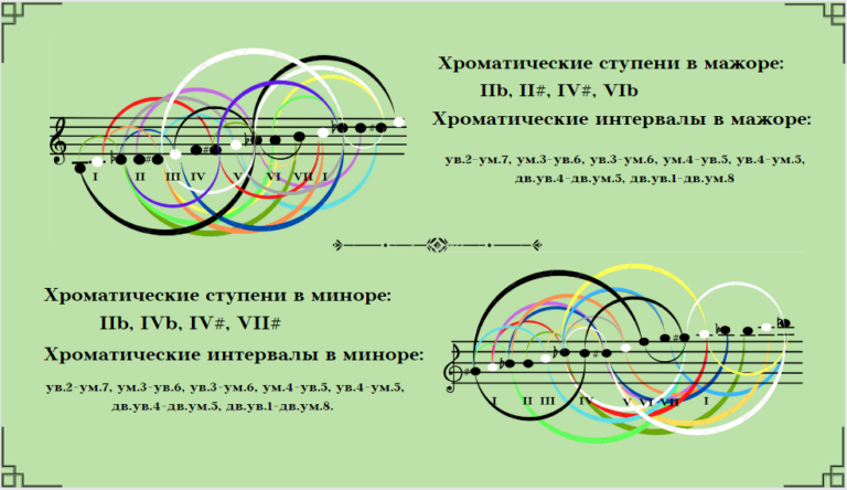 Семиступенные диатонические лады это