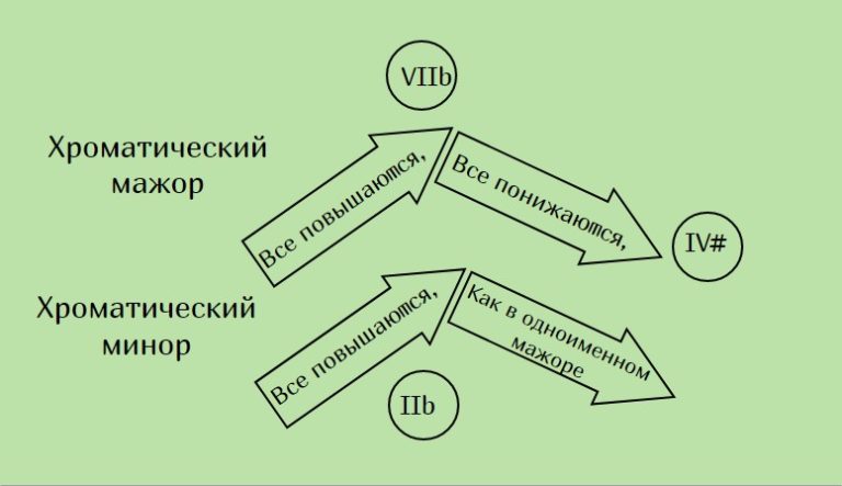 Семиступенные диатонические лады это