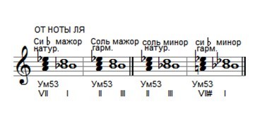 Уменьшенное трезвучие от ноты Ля с разрешением в четыре тональности